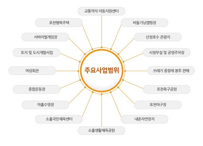 주요사업범위- 토지 및 도시개발사업, 비둘기낭캠핑장, 산정호수 관광지, 시청부설 및 공영주차장, 쓰레기종량제 봉투 판매, 여성회관, 종합운동장, 마홀수영장, 소흘국민체육센타, 소흘생활체육공원, 포천야구장, 포천축구공원, 교통약자 이동지원센터, 내촌자연장지, 서바이벌게임장, 포천행복주택