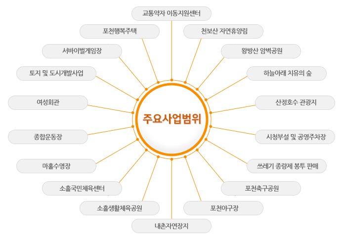 주요사업범위- 토지 및 도시개발사업,산정호수 관광지, 시청부설 및 공영주차장, 쓰레기종량제 봉투 판매, 여성회관, 종합운동장, 마홀수영장, 소흘국민체육센타, 소흘생활체육공원, 포천야구장, 포천축구공원, 교통약자 이동지원센터, 내촌자연장지, 서바이벌게임장, 포천행복주택, 천보산 자연휴양림, 왕방산 암벽공원, 하늘아래 치유의 숲
