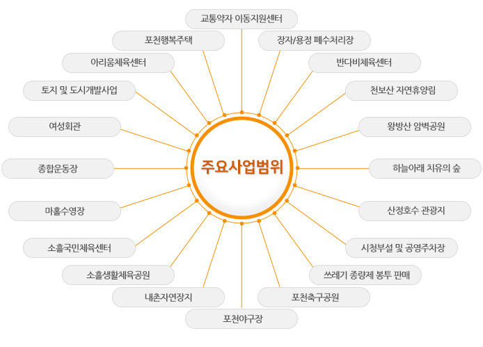 주요사업범위- 토지 및 도시개발사업,산정호수 관광지, 시청부설 및 공영주차장, 쓰레기종량제 봉투 판매, 여성회관, 종합운동장, 마홀수영장, 소흘국민체육센타, 소흘생활체육공원, 포천야구장, 포천축구공원, 교통약자 이동지원센터, 내촌자연장지, 포천행복주택, 천보산 자연휴양림, 왕방산 암벽공원, 하늘아래 치유의 숲, 아리움체육센터, 반다비체육센터, 장자/용정 폐수처리장