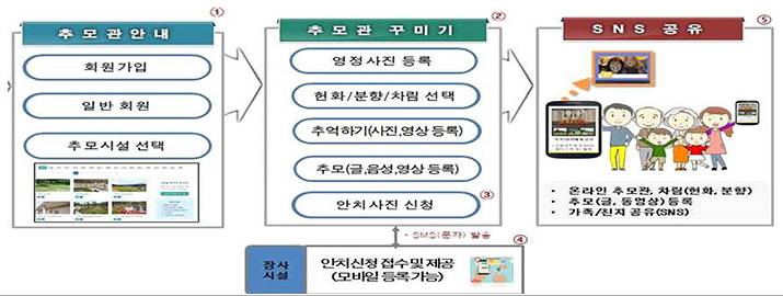 온라인 추모·성묘 서비스 기본 흐름도