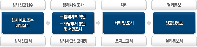 침해신고접수 - 웹사이트 또는 메일접수 침해신고서 → 침해사실조사 - 침해여부 확인 - 해당부서 방문 및 서면조사 침해사고신고대장 → 처 리 - 처리 및 조치 조치보고서 → 결과통보 - 신고인통보 결과통보서
