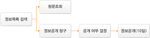 정보목록 검색→원문조회 & 정보공개 청구→공개여부 결정→정보공개(10일)