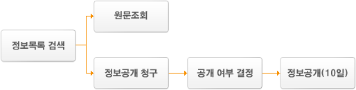 업무처리절차 1 : 정보목록 검색 → 원문조회 / 업무처리절차 2 : 정보목록 검색 → 정보공개 청구 → 공개 여부 결정 → 정보공개(10일)