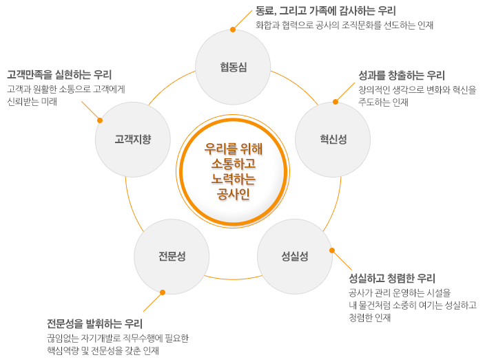 우리를 위해 소통하고 노력하는 공사인