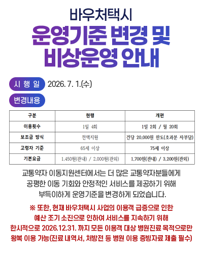 바우처택시 운영기준 변경 및 비상운영 안내
 시행일 : 2026. 7. 1.(수)
 변경내용

구분
현행
개편
이용횟수
1일 4회
1일 2회 / 월 20회
보조금 방식
전액지원
건당 20,000원 한도(초과분 자부담)
고령자 기준
65세 이상
75세 이상
기본요금
1,450원(관내) / 2,000원(관외)
1,700원(관내) / 3,200원(관외)

 교통약자 이동지원센터에서는 더 많은 교통약자분들에게 공평한 이동 기회와 안정적인 서비스를 제공하기 위해 부득이하게 운영기준을 변경하게 되었습니다.
 ※ 또한, 현재 바우처택시 사업의 이용객 급증으로 인한 예산 조기 소진으로 인하여 서비스를 지속하기 위해 한시적으로 2026.12.31. 까지 모든 이용객 대상 병원진료 목적으로만 왕복 이용 가능(진료 내역서, 처방전 등 병원 이용 증빙자료 제출 필수)

				